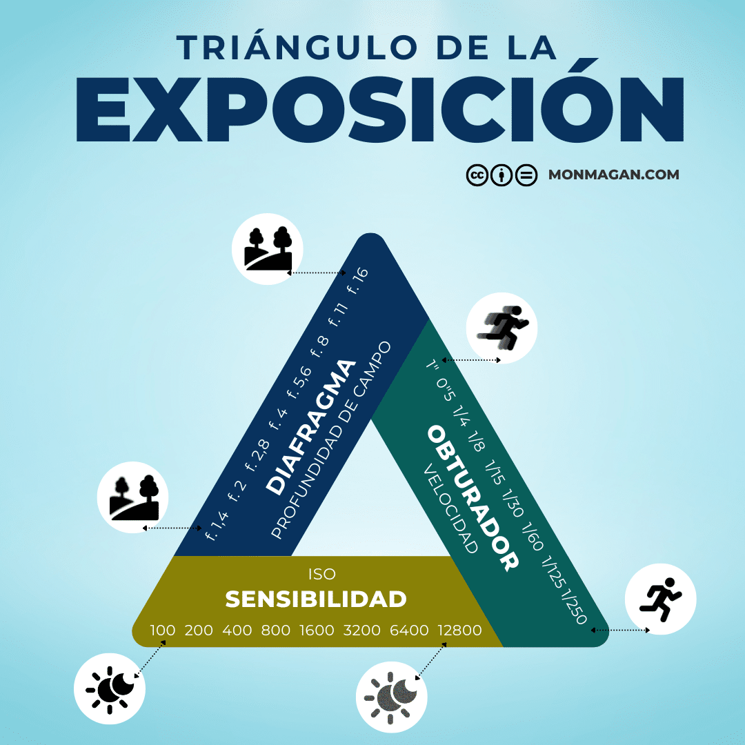 triangulo de la exposicion